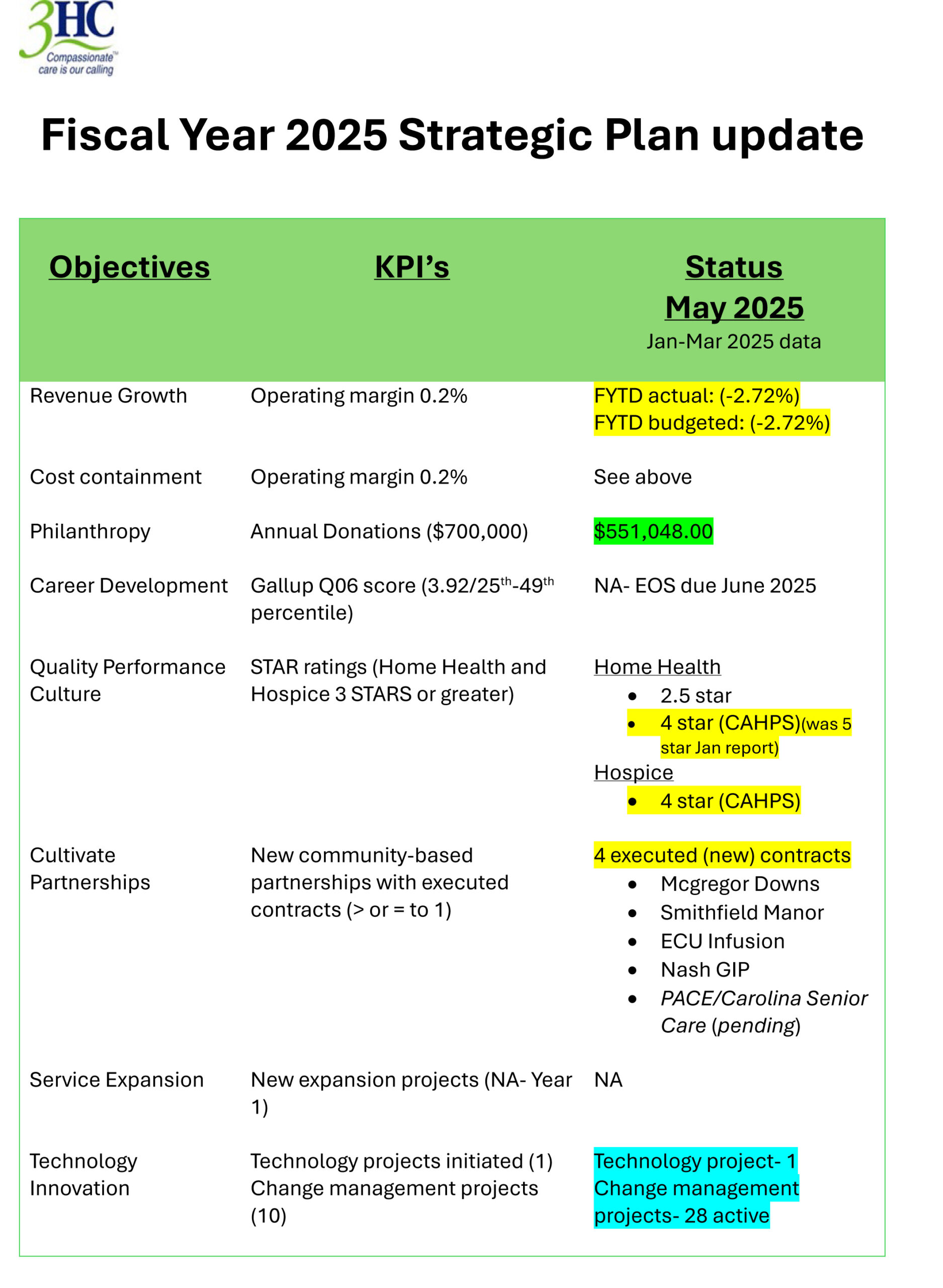SP Objectives and inititiative updates for BOD 2